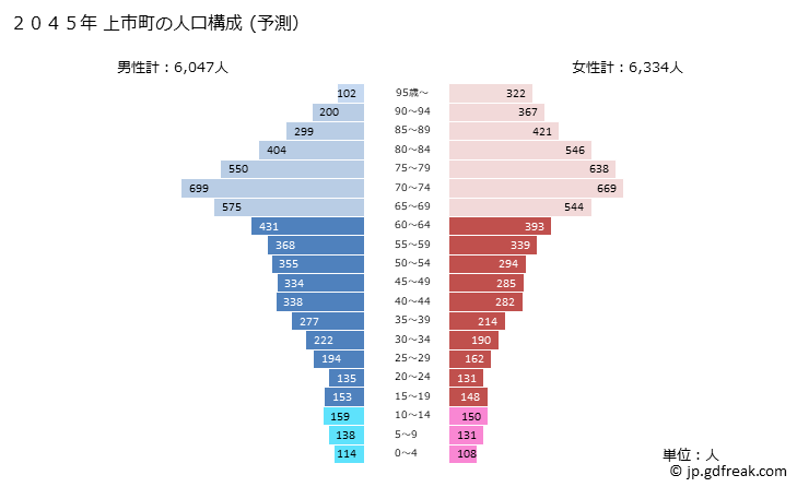 グラフ 上市町(ｶﾐｲﾁﾏﾁ 富山県)の人口と世帯 2045年の人口ピラミッド（予測）