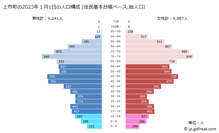 グラフ 上市町(ｶﾐｲﾁﾏﾁ 富山県)の人口と世帯 2023年の人口ピラミッド（住民基本台帳ベース）