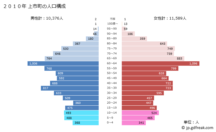 グラフ 上市町(ｶﾐｲﾁﾏﾁ 富山県)の人口と世帯 2010年の人口ピラミッド