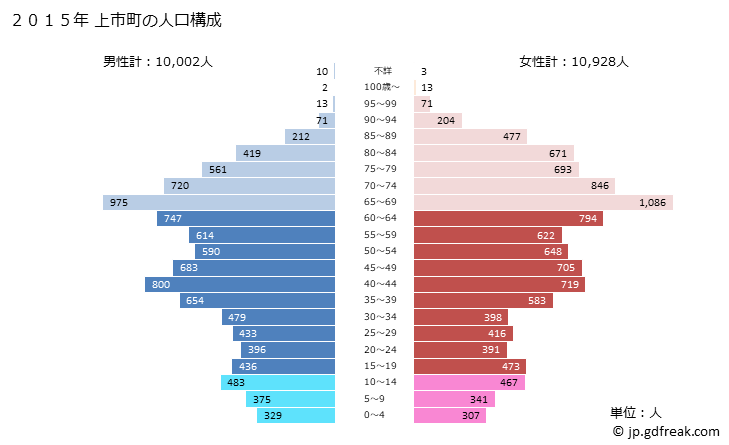 グラフ 上市町(ｶﾐｲﾁﾏﾁ 富山県)の人口と世帯 2015年の人口ピラミッド