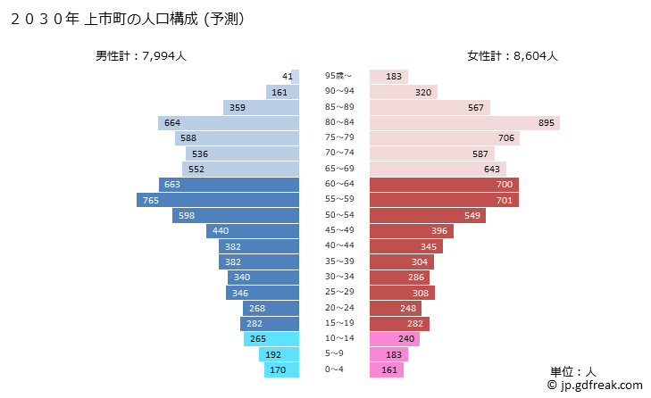 グラフ 上市町(ｶﾐｲﾁﾏﾁ 富山県)の人口と世帯 2030年の人口ピラミッド（予測）