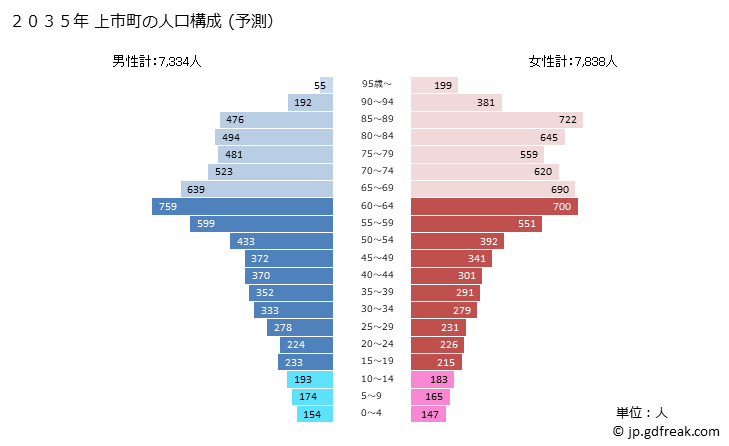 グラフ 上市町(ｶﾐｲﾁﾏﾁ 富山県)の人口と世帯 2035年の人口ピラミッド（予測）