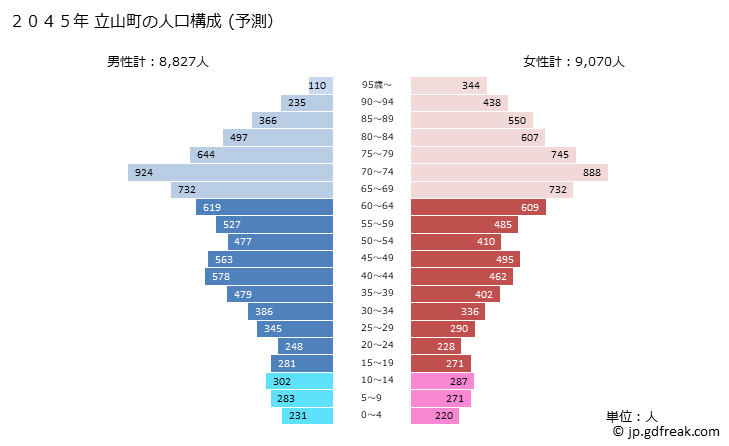 グラフ 立山町(ﾀﾃﾔﾏﾏﾁ 富山県)の人口と世帯 2045年の人口ピラミッド（予測）