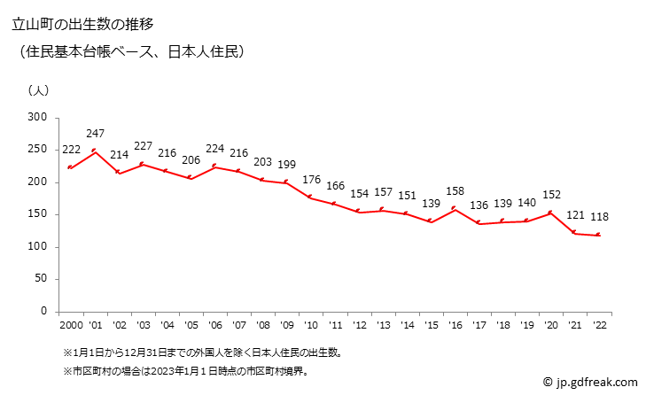 グラフ 立山町(ﾀﾃﾔﾏﾏﾁ 富山県)の人口と世帯 出生数推移（住民基本台帳ベース）