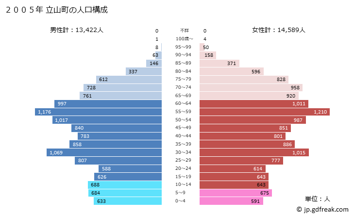 グラフ 立山町(ﾀﾃﾔﾏﾏﾁ 富山県)の人口と世帯 2005年の人口ピラミッド