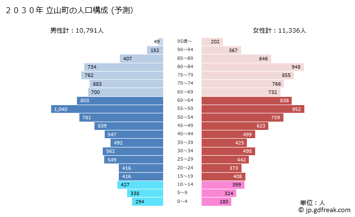 グラフ 立山町(ﾀﾃﾔﾏﾏﾁ 富山県)の人口と世帯 2030年の人口ピラミッド（予測）