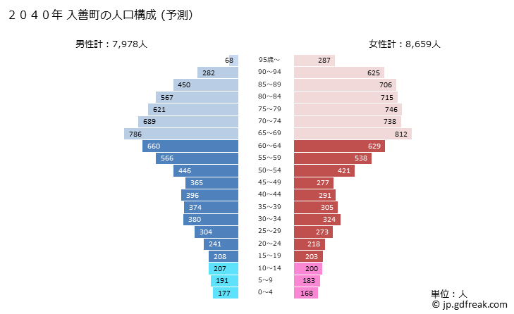 グラフ 入善町(ﾆｭｳｾﾞﾝﾏﾁ 富山県)の人口と世帯 2040年の人口ピラミッド（予測）