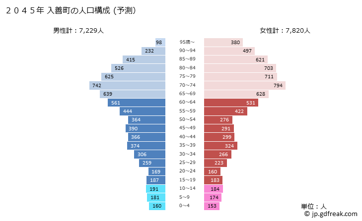 グラフ 入善町(ﾆｭｳｾﾞﾝﾏﾁ 富山県)の人口と世帯 2045年の人口ピラミッド（予測）