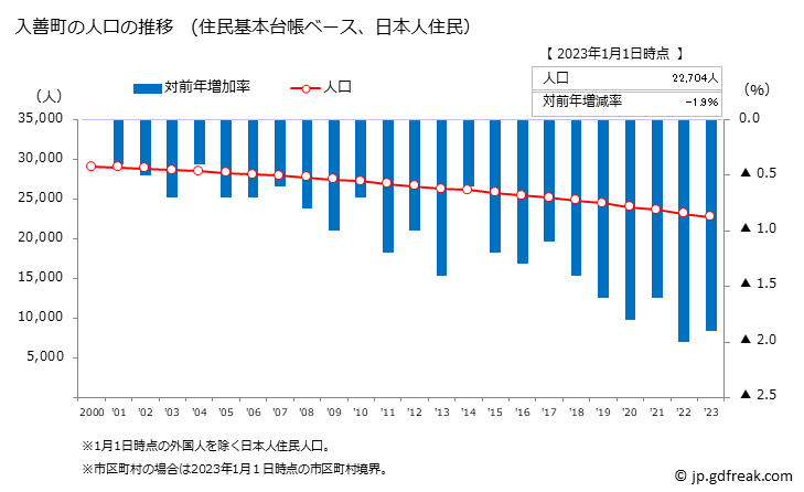 グラフ 入善町(ﾆｭｳｾﾞﾝﾏﾁ 富山県)の人口と世帯 人口推移（住民基本台帳ベース）