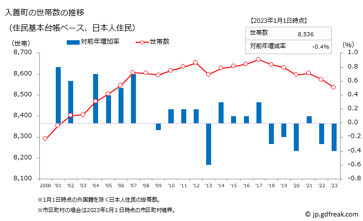 グラフ 入善町(ﾆｭｳｾﾞﾝﾏﾁ 富山県)の人口と世帯 世帯数推移（住民基本台帳ベース）