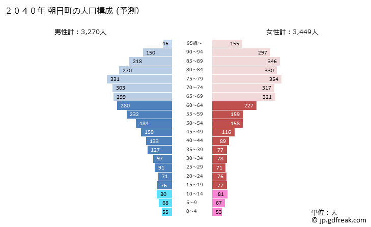 グラフ 朝日町(ｱｻﾋﾏﾁ 富山県)の人口と世帯 2040年の人口ピラミッド（予測）