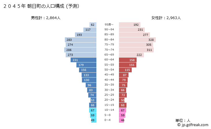 グラフ 朝日町(ｱｻﾋﾏﾁ 富山県)の人口と世帯 2045年の人口ピラミッド（予測）