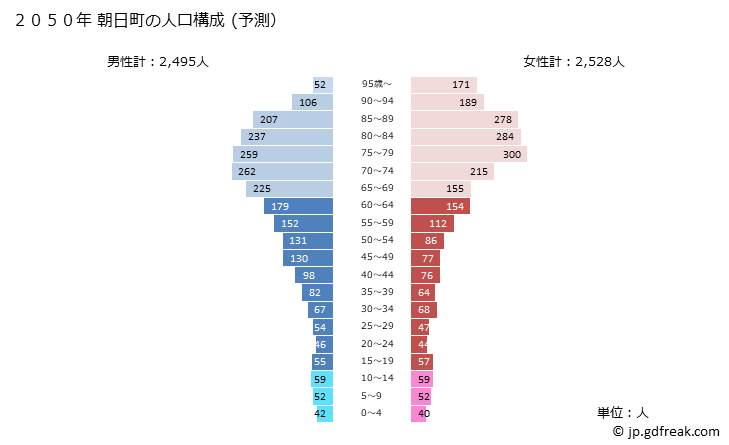 グラフ 朝日町(ｱｻﾋﾏﾁ 富山県)の人口と世帯 2050年の人口ピラミッド（予測）