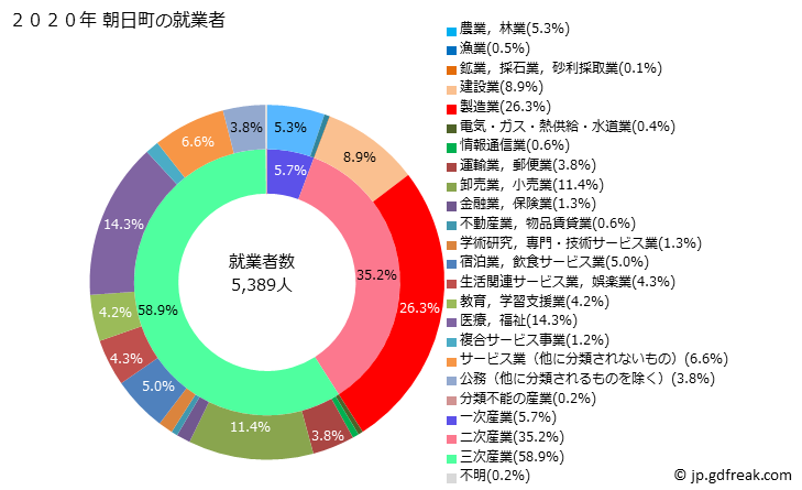 グラフ 朝日町(ｱｻﾋﾏﾁ 富山県)の人口と世帯 就業者数とその産業構成