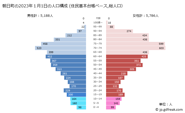 グラフ 朝日町(ｱｻﾋﾏﾁ 富山県)の人口と世帯 2023年の人口ピラミッド（住民基本台帳ベース）