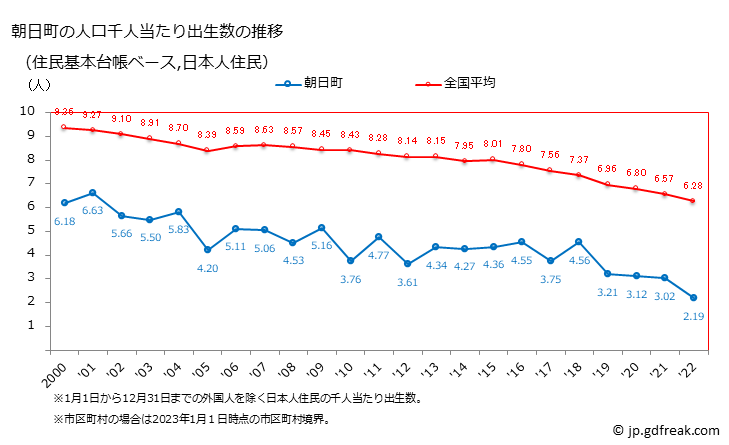 グラフ 朝日町(ｱｻﾋﾏﾁ 富山県)の人口と世帯 住民千人当たりの出生数（住民基本台帳ベース）