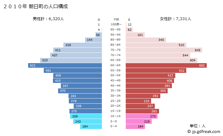 グラフ 朝日町(ｱｻﾋﾏﾁ 富山県)の人口と世帯 2010年の人口ピラミッド