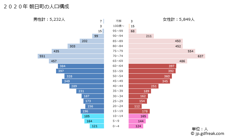 グラフ 朝日町(ｱｻﾋﾏﾁ 富山県)の人口と世帯 2020年の人口ピラミッド