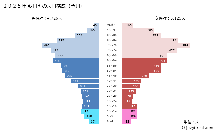 グラフ 朝日町(ｱｻﾋﾏﾁ 富山県)の人口と世帯 2025年の人口ピラミッド