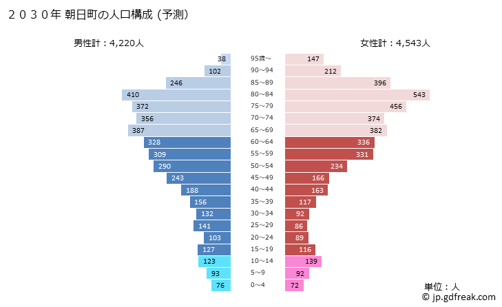 グラフ 朝日町(ｱｻﾋﾏﾁ 富山県)の人口と世帯 2030年の人口ピラミッド（予測）