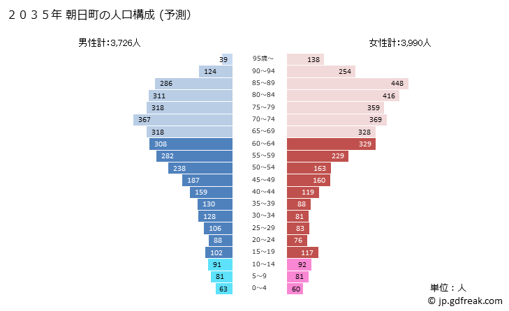 グラフ 朝日町(ｱｻﾋﾏﾁ 富山県)の人口と世帯 2035年の人口ピラミッド（予測）