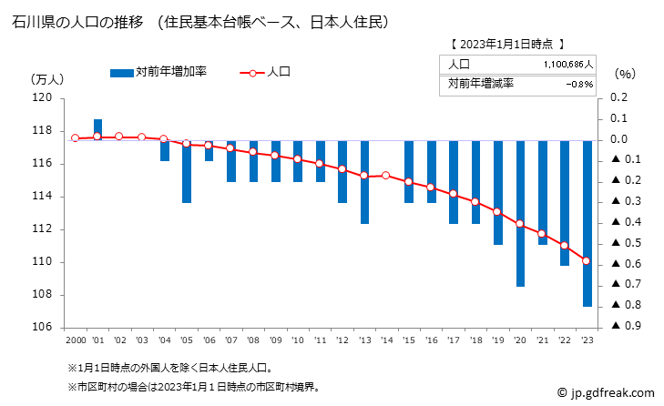 グラフ 石川県の人口と世帯 人口推移（住民基本台帳ベース）