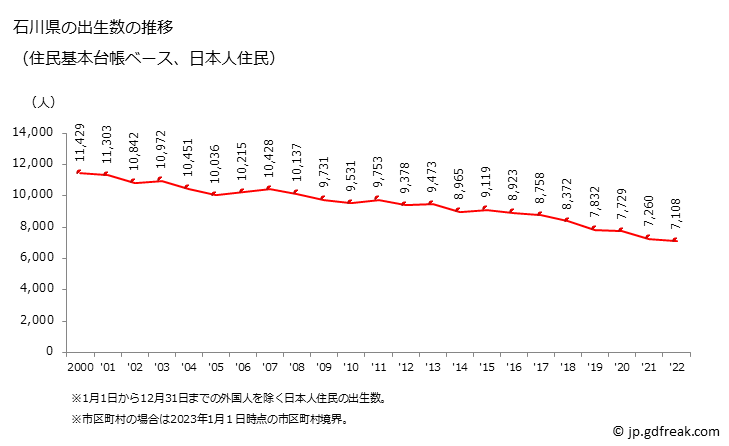 グラフ 石川県の人口と世帯 出生数推移（住民基本台帳ベース）