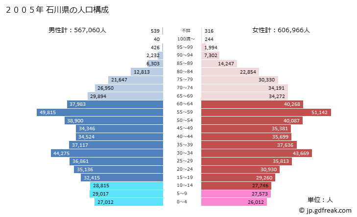 グラフ 石川県の人口と世帯 2005年の人口ピラミッド