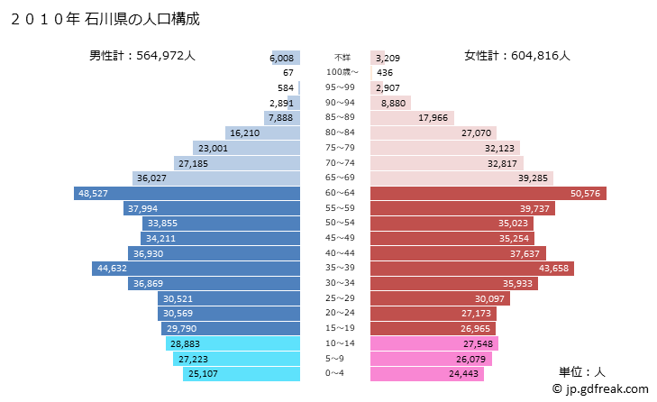グラフ 石川県の人口と世帯 2010年の人口ピラミッド