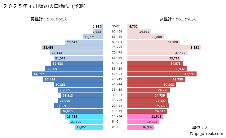 グラフ 石川県の人口と世帯 2025年の人口ピラミッド