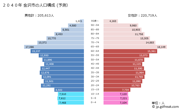 グラフ 金沢市(ｶﾅｻﾞﾜｼ 石川県)の人口と世帯 2040年の人口ピラミッド（予測）
