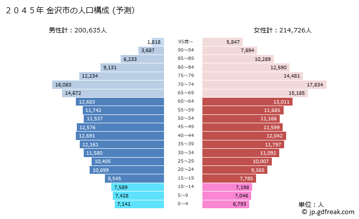 グラフ 金沢市(ｶﾅｻﾞﾜｼ 石川県)の人口と世帯 2045年の人口ピラミッド（予測）