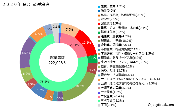 グラフ 金沢市(ｶﾅｻﾞﾜｼ 石川県)の人口と世帯 就業者数とその産業構成
