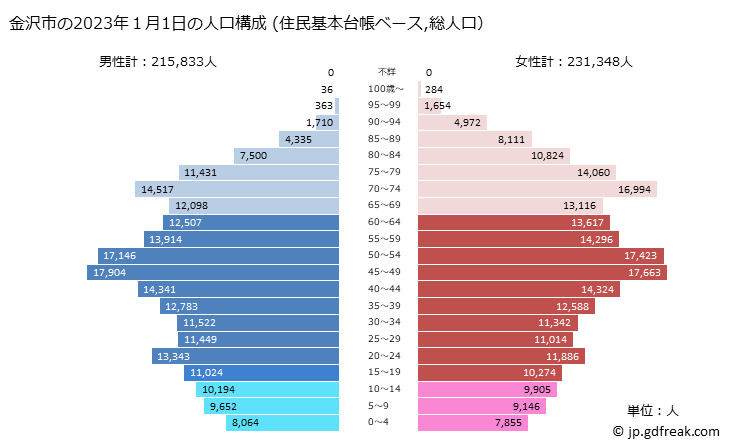 グラフ 金沢市(ｶﾅｻﾞﾜｼ 石川県)の人口と世帯 2023年の人口ピラミッド（住民基本台帳ベース）