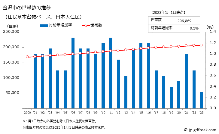 グラフ 金沢市(ｶﾅｻﾞﾜｼ 石川県)の人口と世帯 世帯数推移（住民基本台帳ベース）