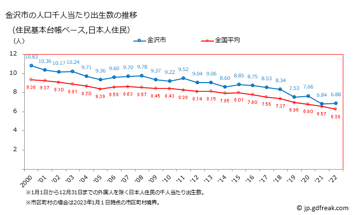 グラフ 金沢市(ｶﾅｻﾞﾜｼ 石川県)の人口と世帯 住民千人当たりの出生数（住民基本台帳ベース）