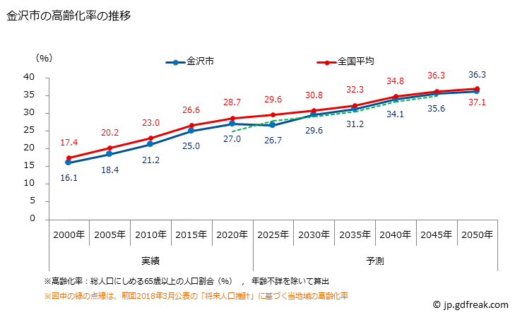 グラフ 金沢市(ｶﾅｻﾞﾜｼ 石川県)の人口と世帯 高齢化率の推移