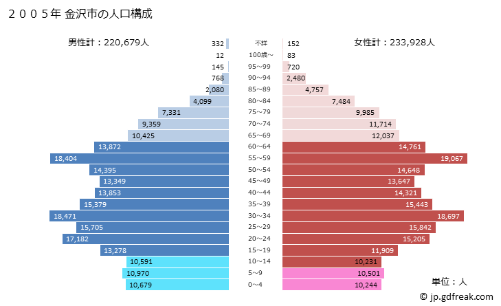 グラフ 金沢市(ｶﾅｻﾞﾜｼ 石川県)の人口と世帯 2005年の人口ピラミッド