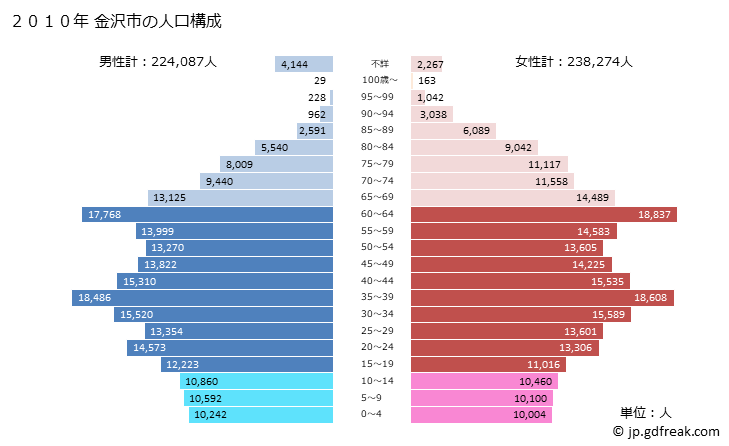 グラフ 金沢市(ｶﾅｻﾞﾜｼ 石川県)の人口と世帯 2010年の人口ピラミッド