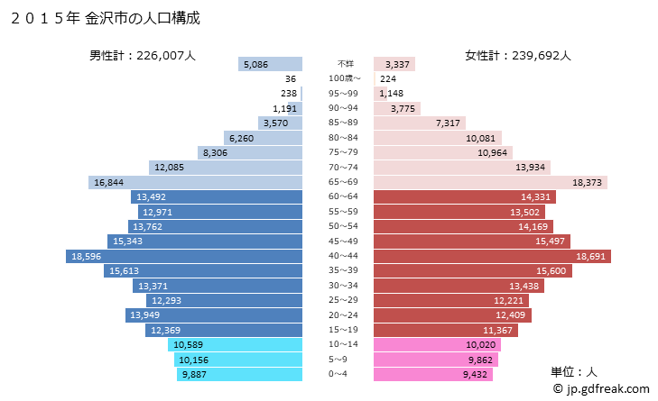グラフ 金沢市(ｶﾅｻﾞﾜｼ 石川県)の人口と世帯 2015年の人口ピラミッド
