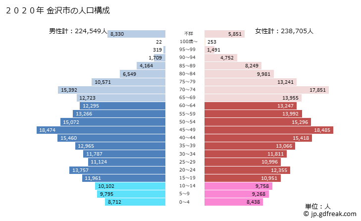 グラフ 金沢市(ｶﾅｻﾞﾜｼ 石川県)の人口と世帯 2020年の人口ピラミッド
