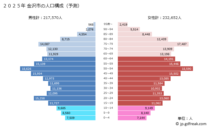 グラフ 金沢市(ｶﾅｻﾞﾜｼ 石川県)の人口と世帯 2025年の人口ピラミッド
