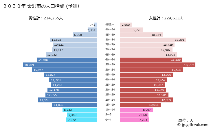 グラフ 金沢市(ｶﾅｻﾞﾜｼ 石川県)の人口と世帯 2030年の人口ピラミッド（予測）