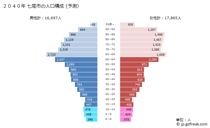 グラフ 七尾市(ﾅﾅｵｼ 石川県)の人口と世帯 2040年の人口ピラミッド（予測）