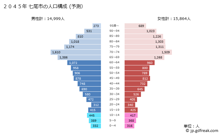 グラフ 七尾市(ﾅﾅｵｼ 石川県)の人口と世帯 2045年の人口ピラミッド（予測）