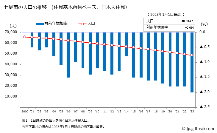 グラフ 七尾市(ﾅﾅｵｼ 石川県)の人口と世帯 人口推移（住民基本台帳ベース）