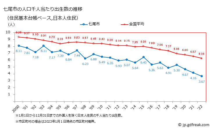 グラフ 七尾市(ﾅﾅｵｼ 石川県)の人口と世帯 住民千人当たりの出生数（住民基本台帳ベース）
