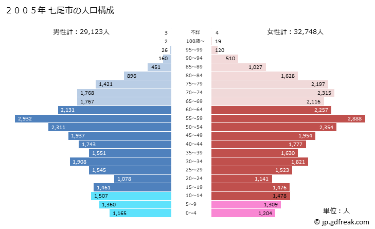 グラフ 七尾市(ﾅﾅｵｼ 石川県)の人口と世帯 2005年の人口ピラミッド