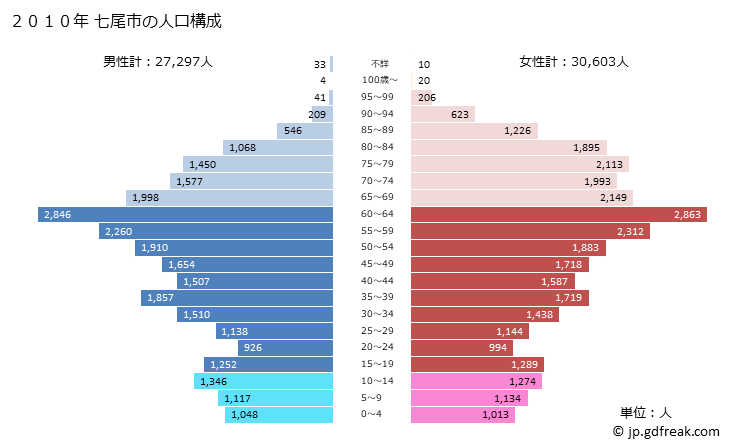 グラフ 七尾市(ﾅﾅｵｼ 石川県)の人口と世帯 2010年の人口ピラミッド