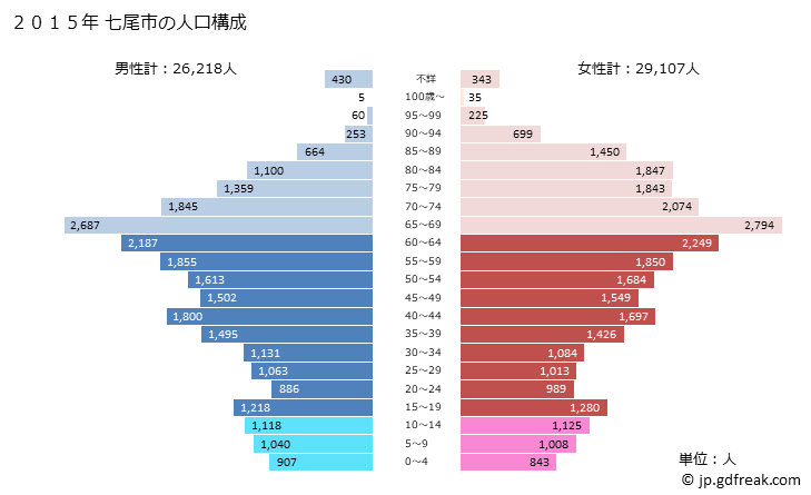 グラフ 七尾市(ﾅﾅｵｼ 石川県)の人口と世帯 2015年の人口ピラミッド